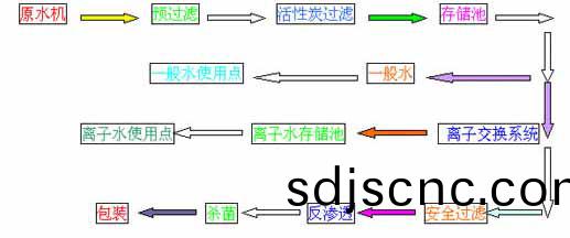 純水(shui)係(xi)統