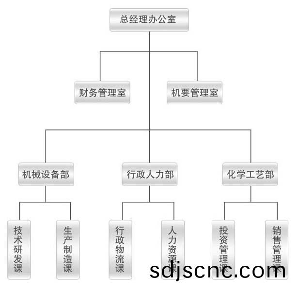 組(zu)織(zhi)結構
